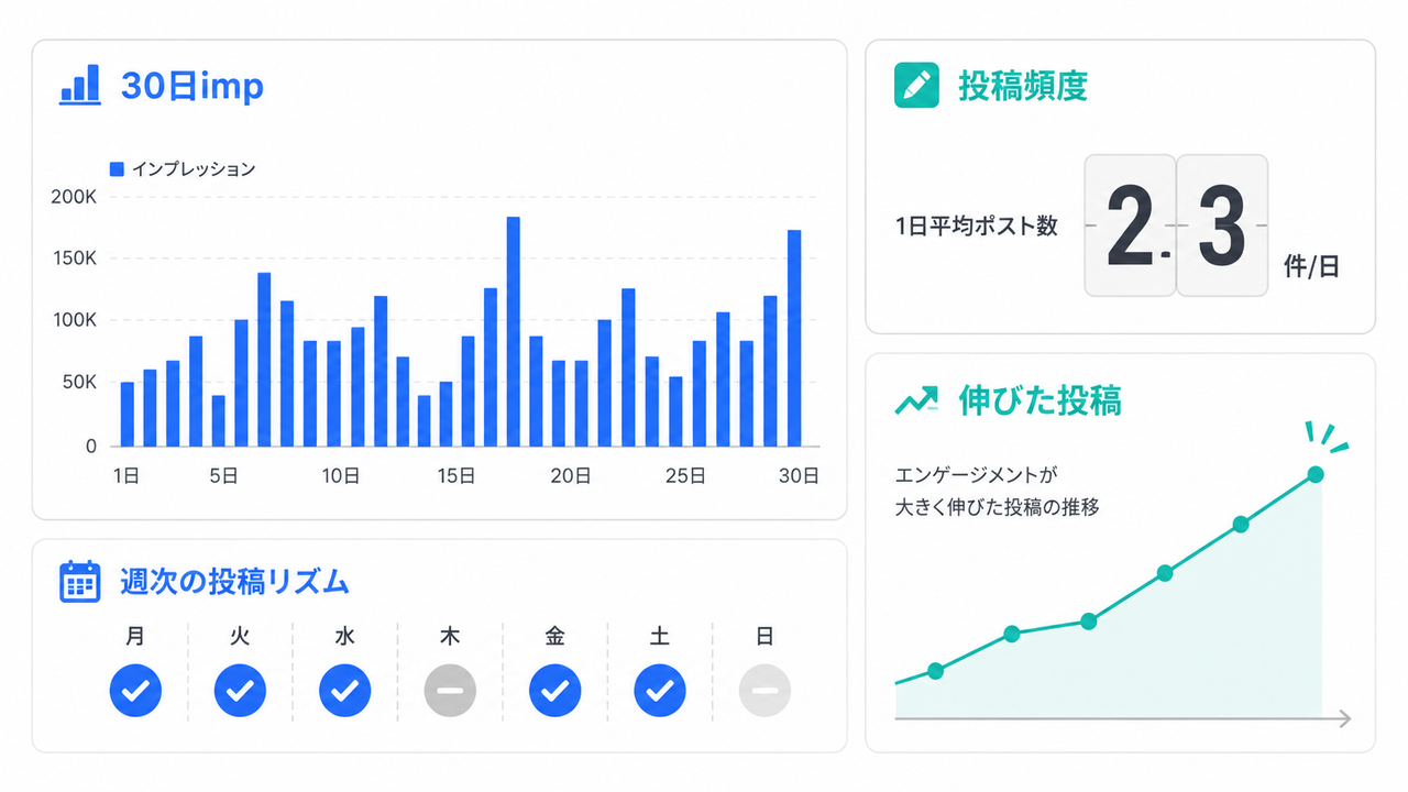 インプレッションと一日平均ポスト数を示すグラフのイラスト