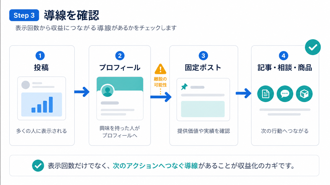 投稿から認証済みユーザーの反応、返信、リポストへ広がる流れのイラスト