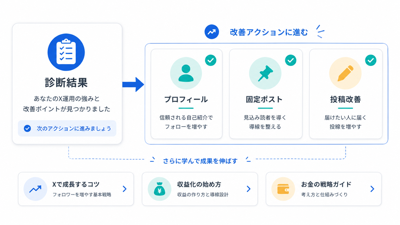 診断結果から次の改善行動へ進む流れのイラスト
