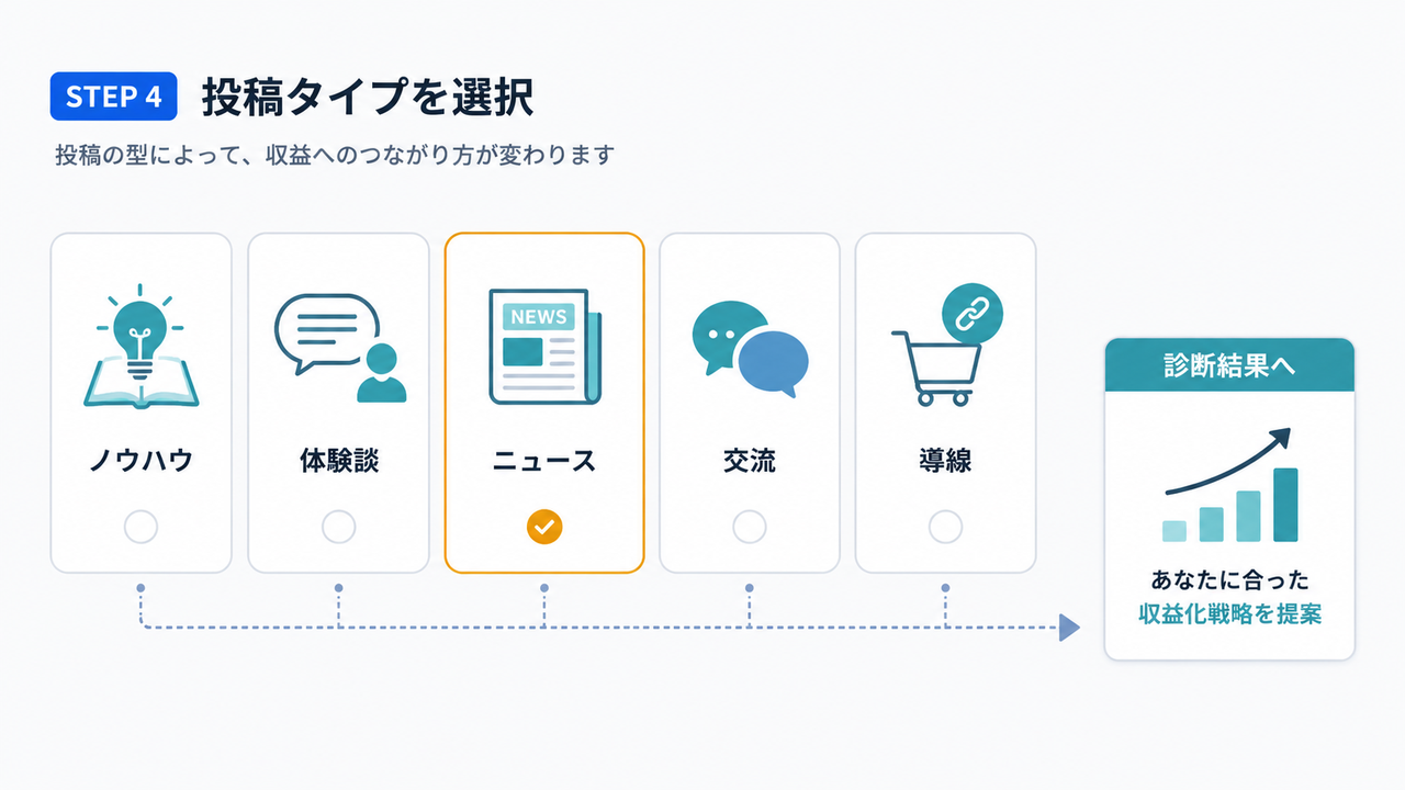 複数の投稿タイプを分類するカード群のイラスト
